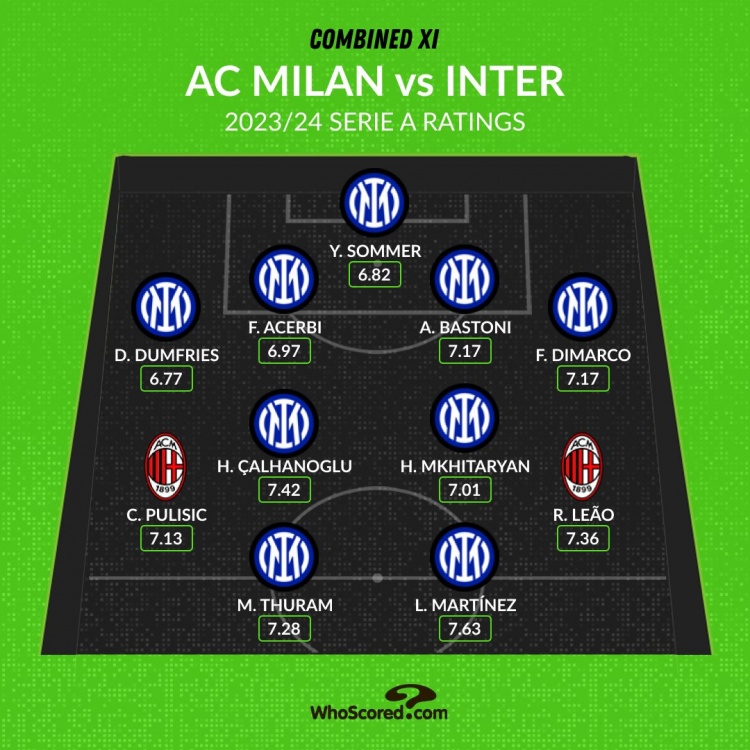 WhoScored评米兰双雄最佳阵：邓弗里斯入选，米兰仅有莱奥和美队