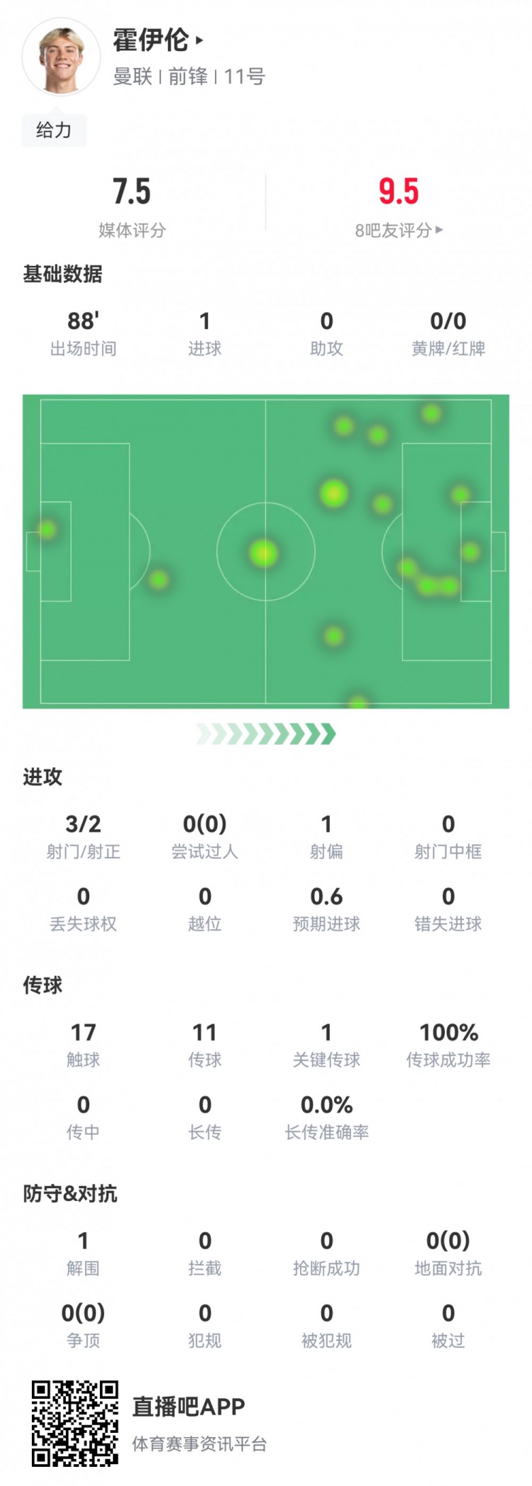 霍伊伦数据：3射2正，1粒进球，传球成功率100%，1次关键传球