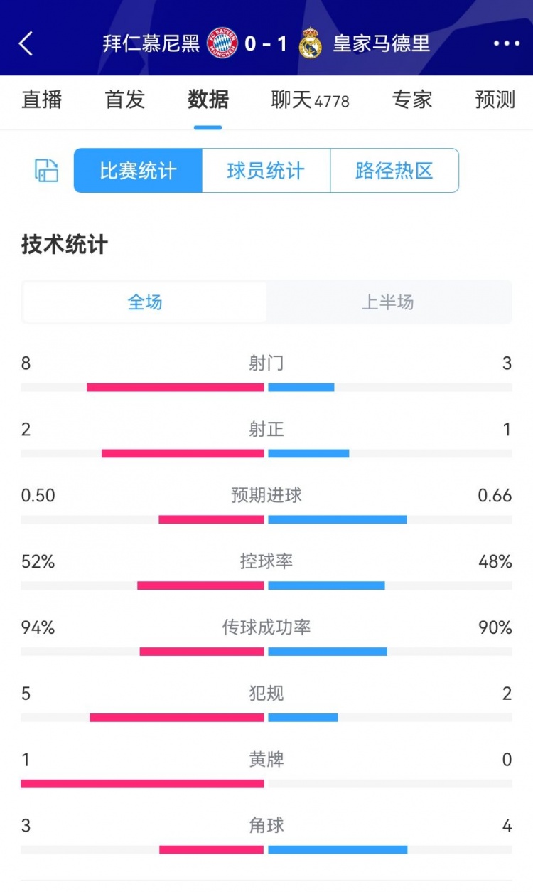 拜仁vs皇马半场数据：皇马1射正即破门 拜仁52%控球率8射门