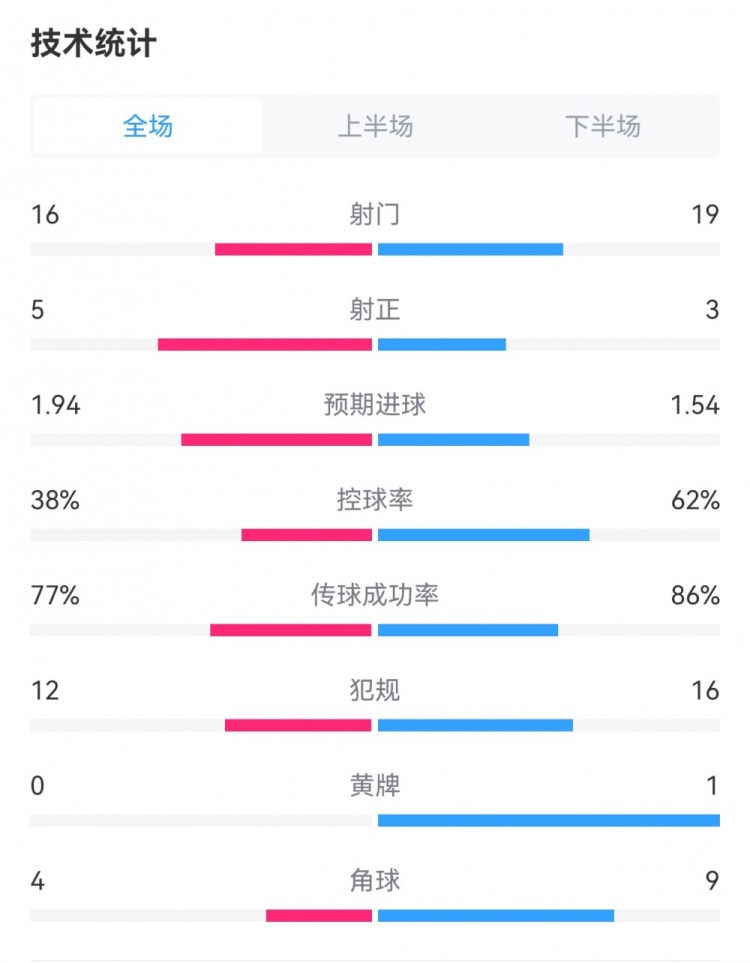 蓝军2-0热刺数据：射门16-19，控球38%-62%，预期进球1.94-1.54