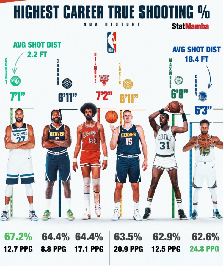 库里生涯真实命中率62.6%历史第6&前5全是长人 平均出手距离5.6米