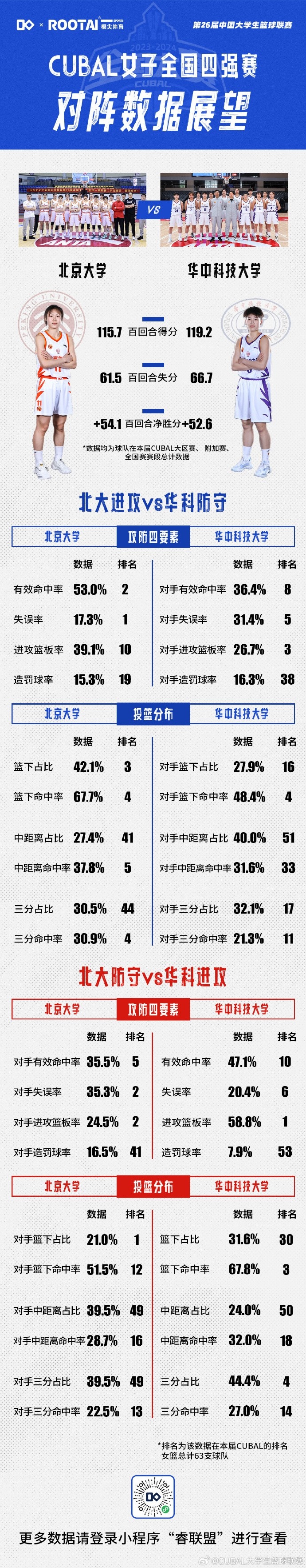 CUBAL女子全国四强赛对阵数据展望：北大vs华中科大