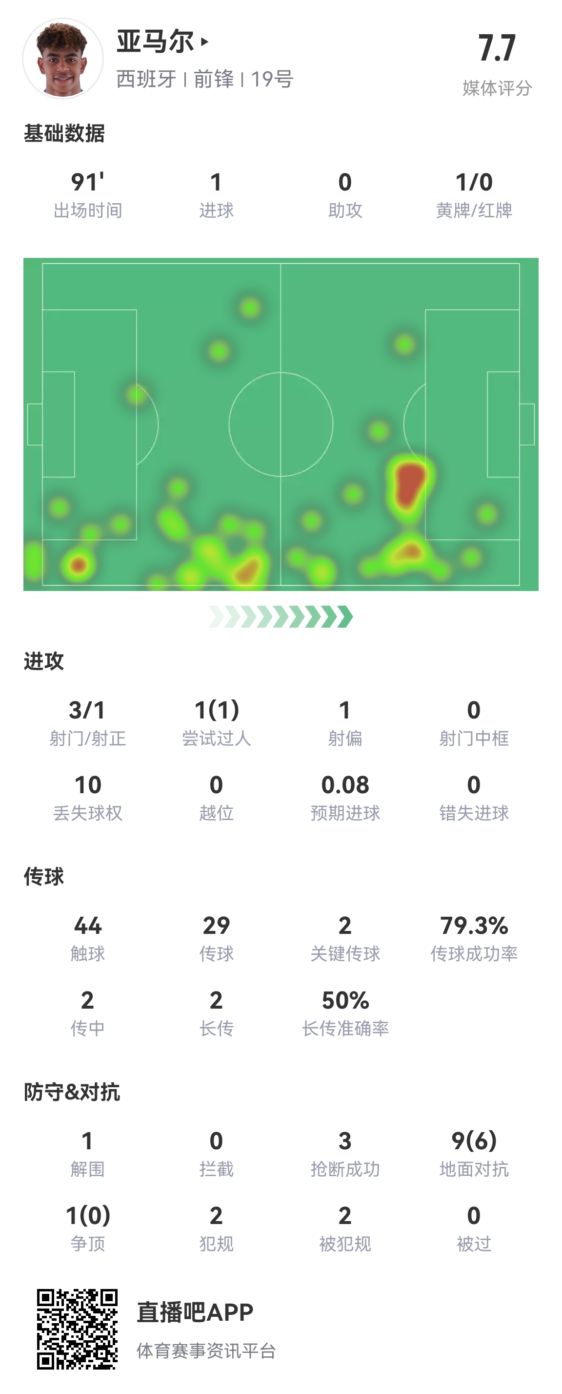 天才新星亚马尔本场数据：2关键传球，3抢断，打入1球评分7.7