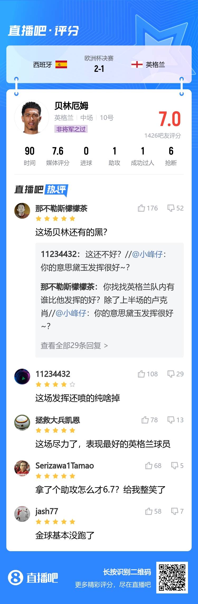 7.0分！吧友评价贝林厄姆：表现最好的英格兰球员 金球基本没跑了