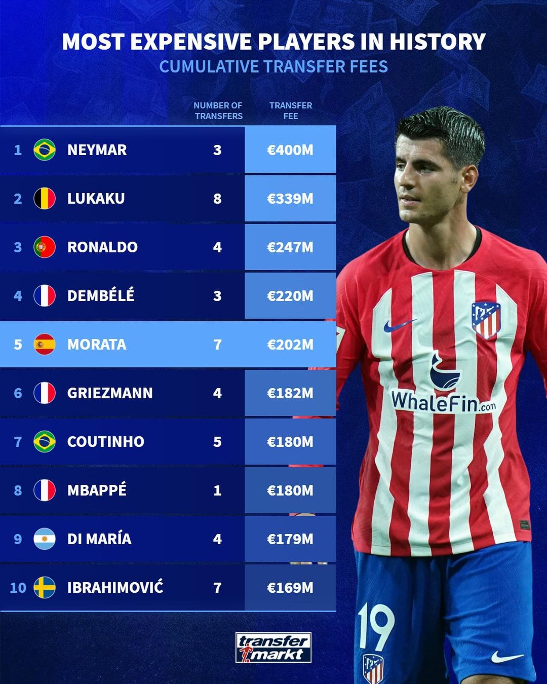 足坛累计转会费榜：内马尔4亿欧居首，卢卡库8次转会3.39亿欧第二