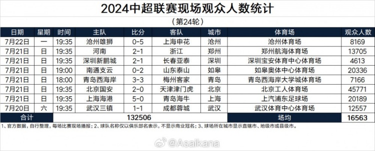 中超第24轮现场人数：京津德比45771人居首，深圳4613人最低