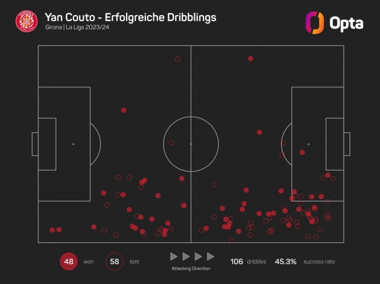 扬-库托上赛季西甲成功过人48次，后卫仅次于坎塞洛