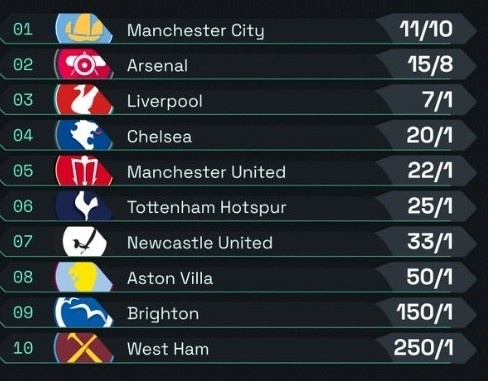 英超夺冠赔率榜：曼城11/10、阿森纳15/8、利物浦7/1