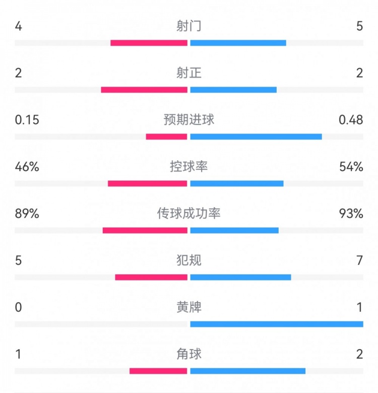 马竞0-0皇马半场数据：射门4-5，射正2-2，预期进球0.15-0.48