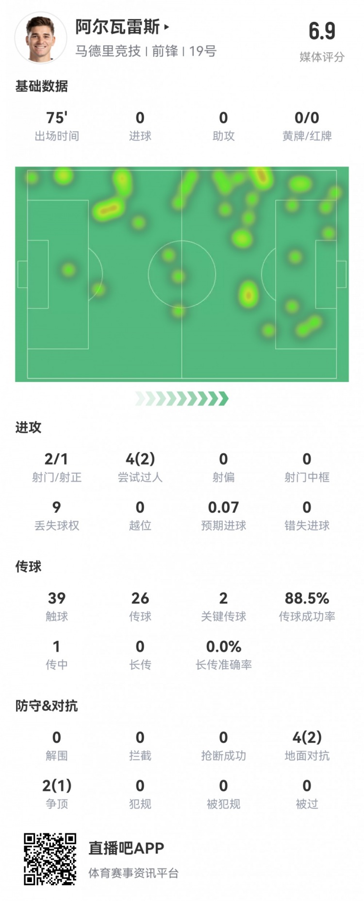 阿尔瓦雷斯数据：2射1正，2次关键传球，2次成功过人，评分6.9