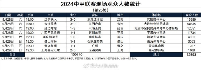 2024中甲、中乙联赛现场观众人数统计（第25轮） ​​​