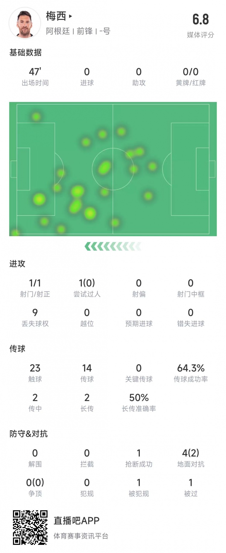 梅西上半场数据：1次射门&9次丢掉球权，传球成功率64.3%