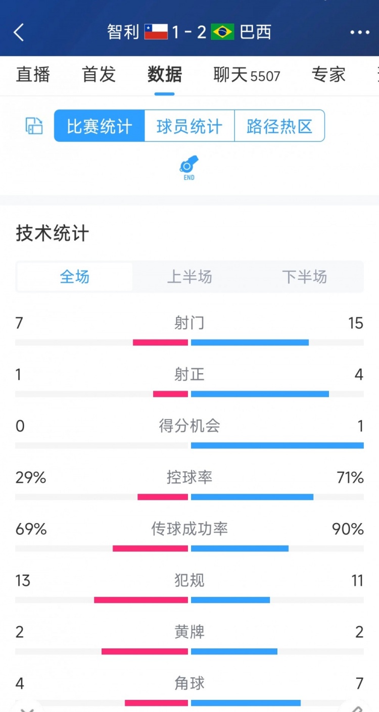 逆转险胜！巴西2-1智利全场数据：射门15-7，射正4-1