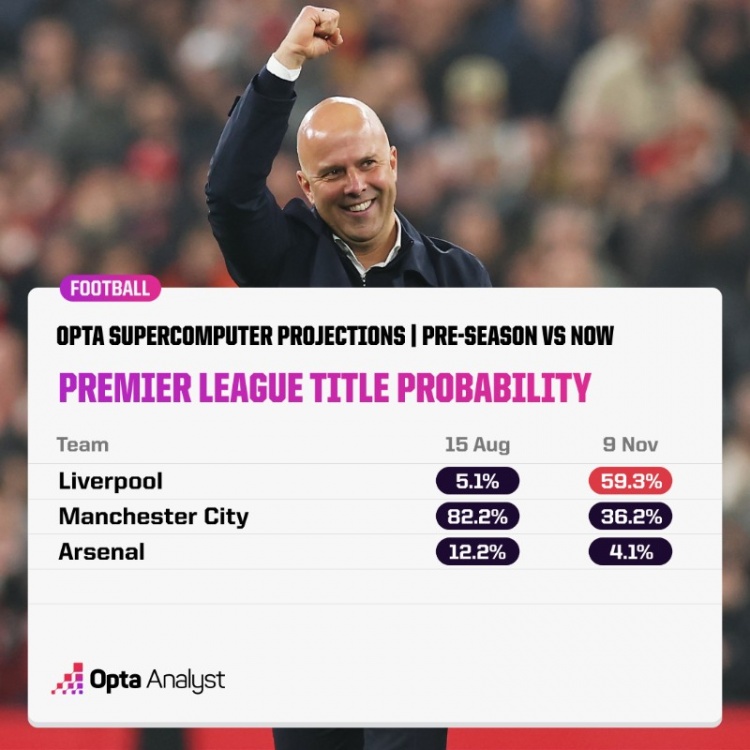 Opta计算英超夺冠概率：利物浦59.3%居首，曼城36.2%&阿森纳4.1%
