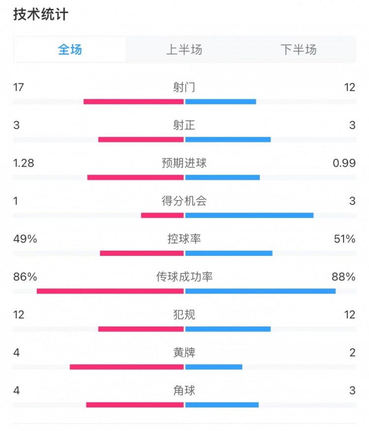 切尔西1-1阿森纳全场数据：射门17-12，射正3-3，得分机会1-3