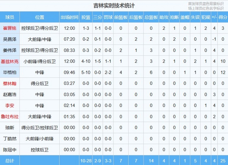 基本全靠外援打！毕格柏&基兹林克首节合砍22分 全队25分