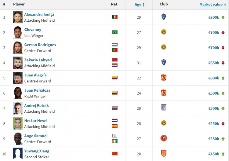 中甲球员身价排名：约尼查80万欧居首，向余望45万欧本土第一