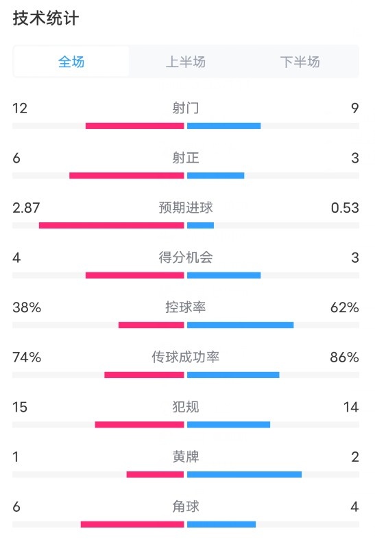 贝蒂斯2-2巴萨全场数据：射门12-9，射正6-3，控球率38%-62%